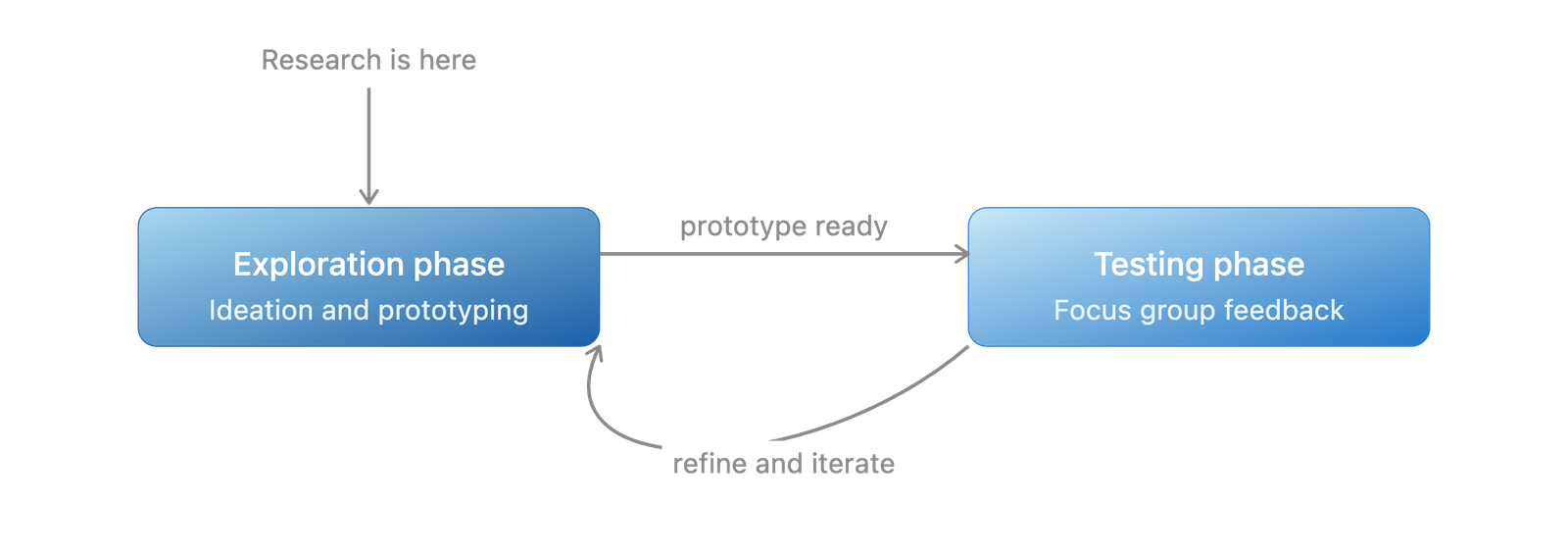 Development phase diagram showing research feeding into exploration and testing cycle